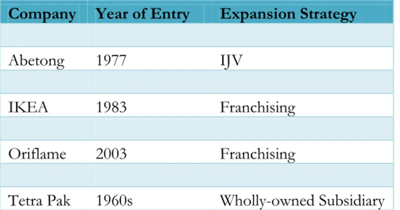 Table 1 Compilation of Expansion Strategy and Year of Entry. 