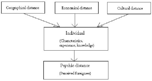 Figure 6 Demarcation of Psychic Distance From Other Distance Concepts (Zanger et al, 2008)