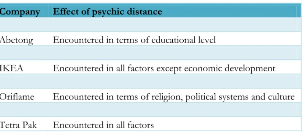 Table 3 Compilation of the Analysis of Psychic Distance. 