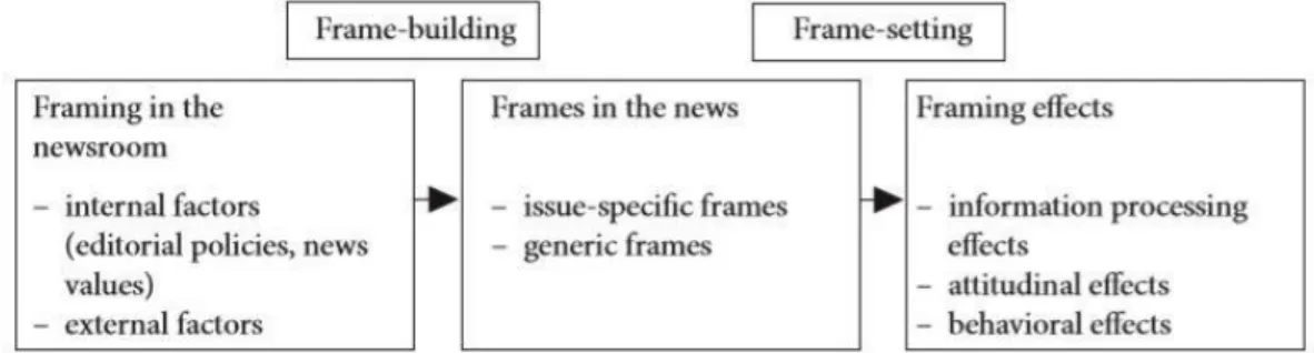 Figure 2.  The stages of framing (Lecheller and de Vreese, 2019, p. 52) 