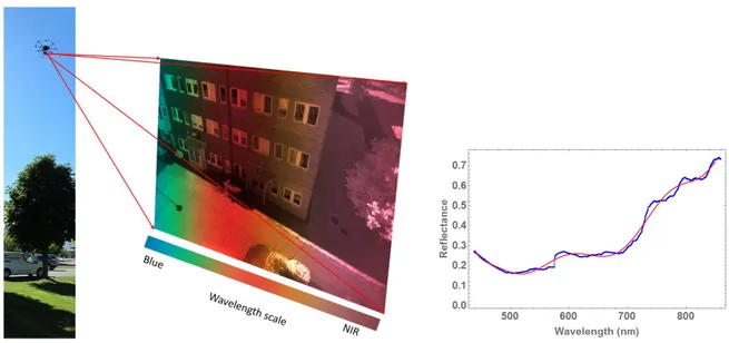 Figure 6: One picture from the drone gives the possibility to recover the spectral signature of the bricks in the wall over a large part of the wavelength range