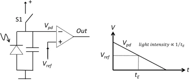 Figure 1: NSIP pixel sensor (left) and intensity-time relationship (right).