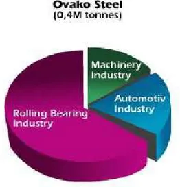 Figure 6: Overview of the largest consumers of special engineering steels