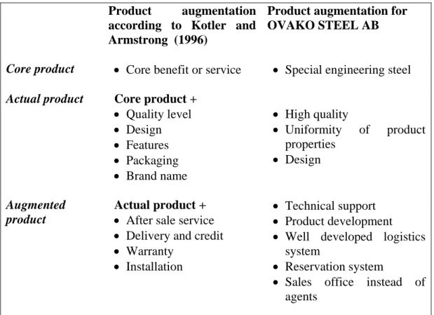 Table 5: Product augmentation in Ovako Steel AB