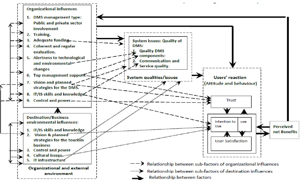 Figure 1: Inter-organizational relationship in DMS (adopted from Fadeel, 2011). 
