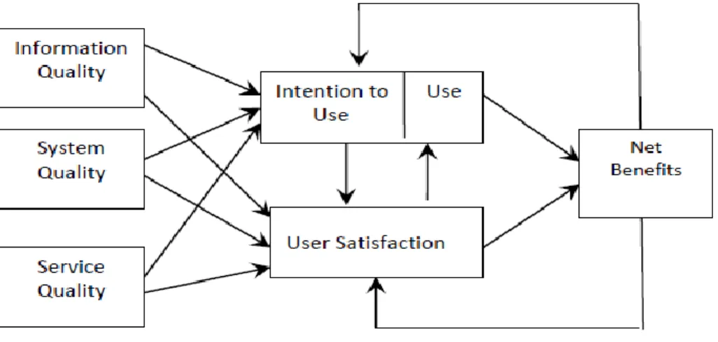 Figure 2: Updated IS success model (adopted from DeLone &amp; MacLean, 2003). 