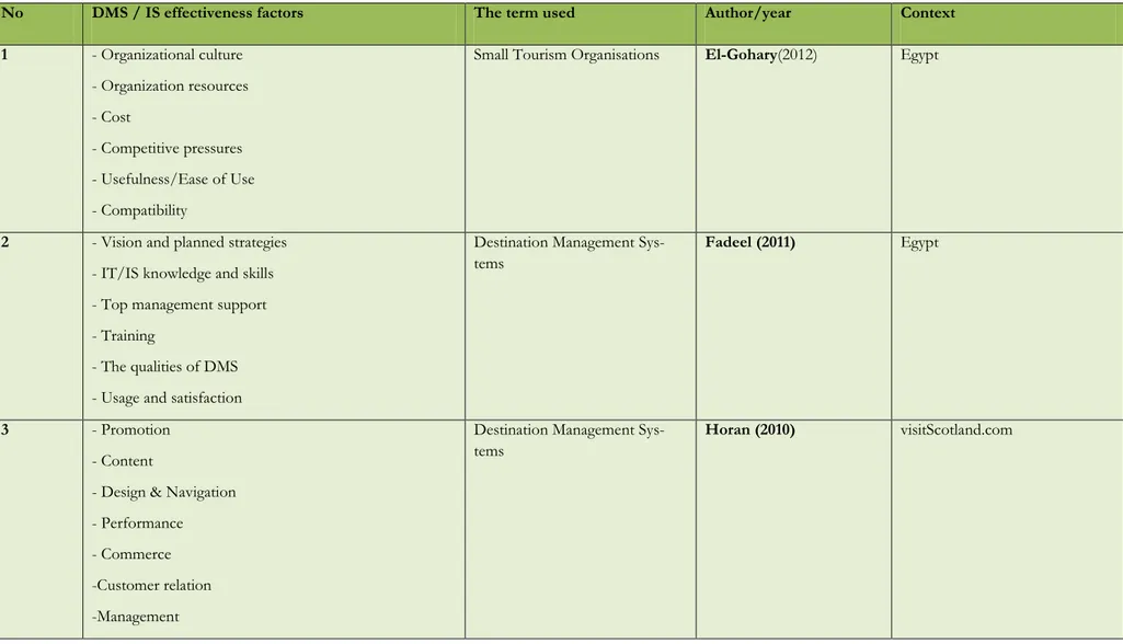 Table 4: Previous Research to identifying DMS Effectiveness Factors (1998-2012). 