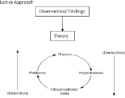 Figure 4: Inductive and deductive research (Ghauri and Grønhaug, 2005, p. 28). 