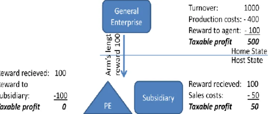 Figure 6-3  Profit allocation when subsidiary is used as dependent agent 381