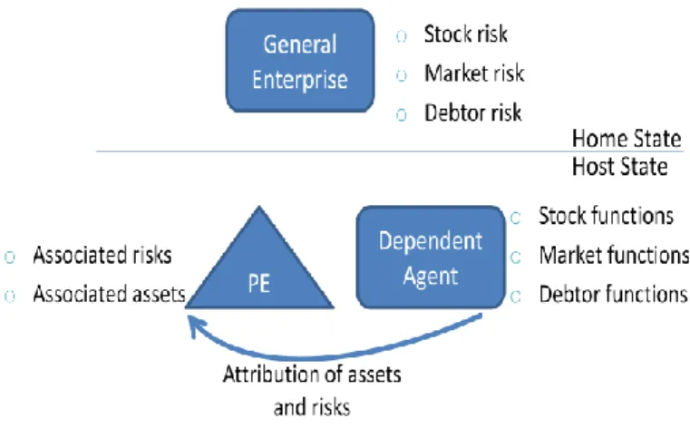 Figure 6-4  Attribution of risks and assets due to functions 398