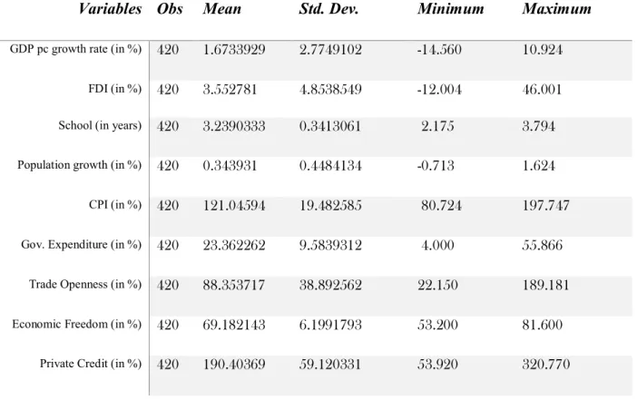 Table 1: Descriptive summary of the statistics for the model variables 