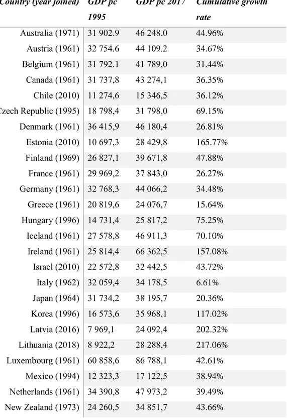 Table A1: Comparison of GDP (PPP) per capita values in 1980 and 2017. Data  collected from OECD database (2019)