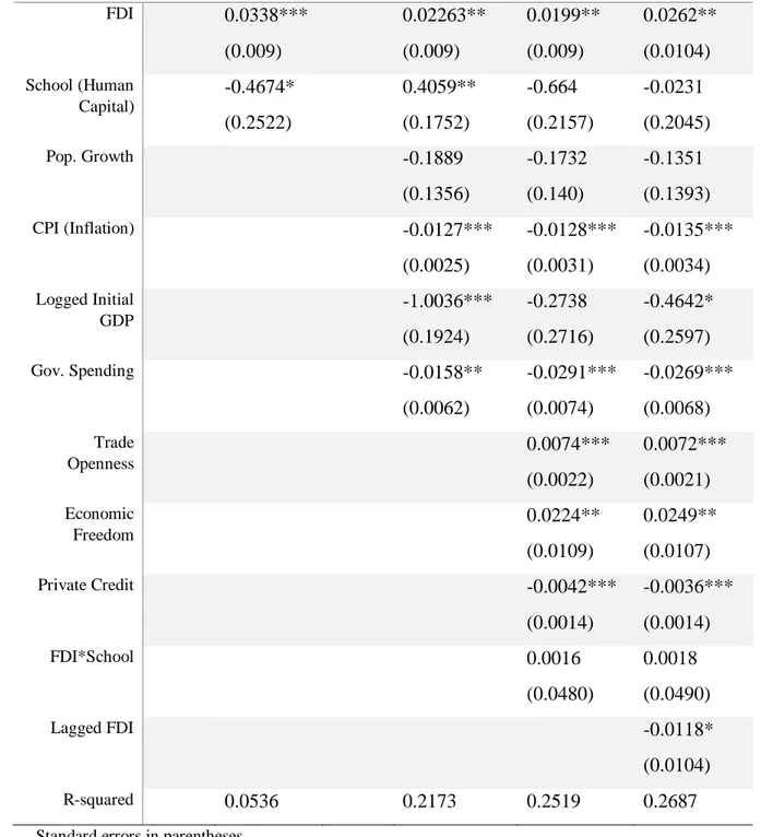 Table A6: Random effects estimation of logged GDP per capita growth with lagged FDI  variable 