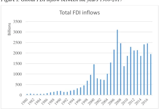 Figure I. Global FDI inflow between the years 1980-2017 