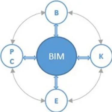Figur 4: Informationsöverföring med BIM (blåa pilar) och utan BIM (gråa pilar). 
