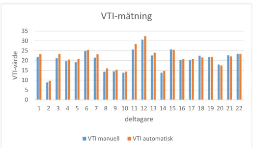 Figur 5.   Jämförelse mellan den manuella- och automatiska VTI hos alla deltagare 1 2 3 4 5 6 7 8 9 10 11 12 13 14 15 16 17 18 19 20 21 2205101520253035deltagareVTI-värdeVTI-mätning