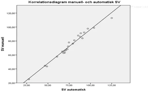 Figur 8 . Spridningsdiagram mellan manuell- och automatisk SV, med en linjär regressionslinje, r=0,984  