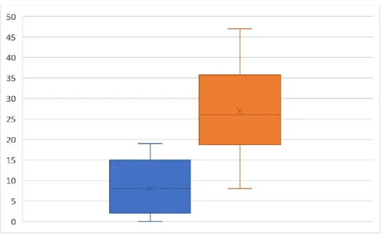 Figur 3 Beskriver datafördelningen mellan andelen torrstressade granar i procent för lokaler med  tillgång till rörligt markvatten (blå) respektive icke rörligt markvatten (orange)