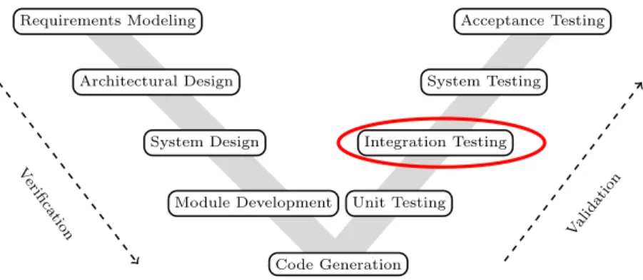 Figure 1.2: The V Model for the software development life cycle.