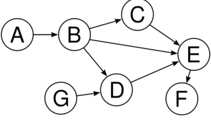 Figure 3.1: An example of a directed acyclic graph