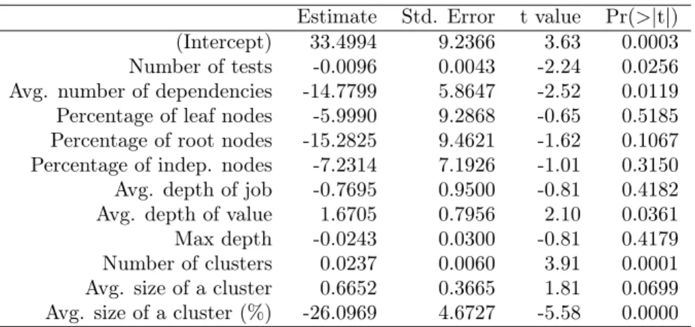 Table 6.1: The linear regression model for predicting a good ρ