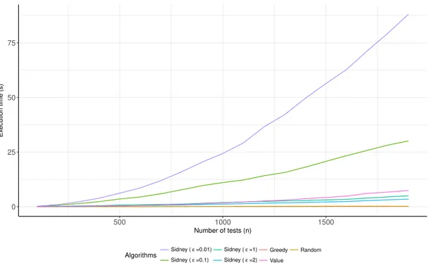 Figure 6.3: Average execution time for the algorithms compared to the size of the test suite