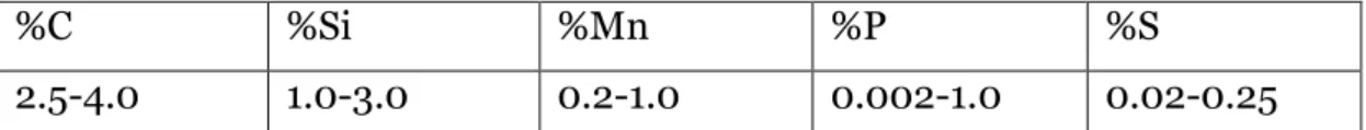 Table 1 Range of compositions of typical unalloyed GCI. 