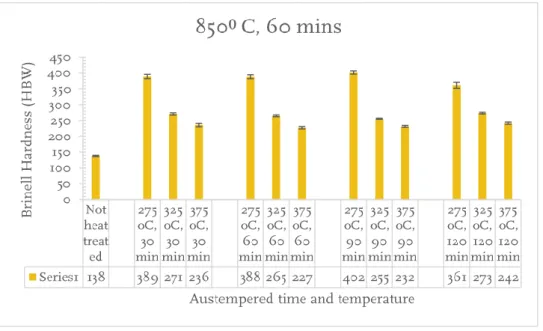 Figure  10  Brinell  hardness  test  for  different  austempering  time  and  temperature,  at  austenitization  temperature  850 o C and austenitizing time 60 mins