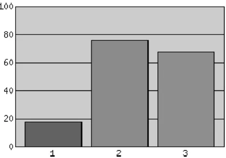 Diagram 4: Andel av respondenterna som instämmer eller inte instämmer i  påståendet angående om kringaktiviteter är avgörande i valet av 