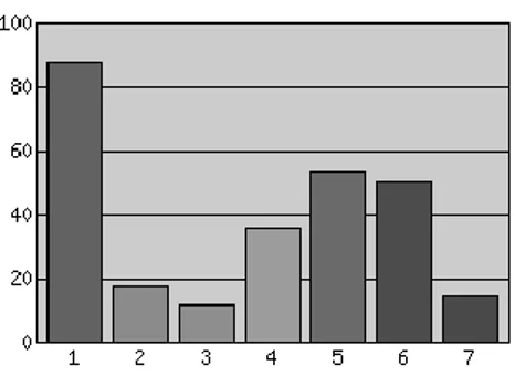 Diagram 5: Andel av respondenterna som angett vilka aktiviteter som de anser är  vanligast