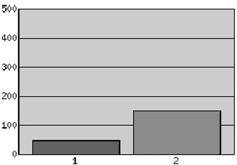 Diagram 11: Andel av respondenterna som har eller inte har konfererat i Karlstad. 