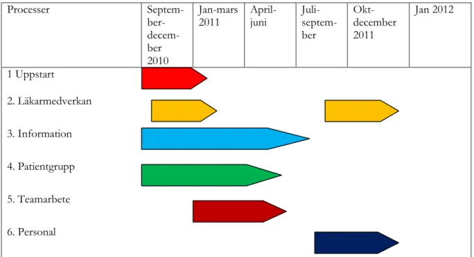 Figur 3. Tidsschema för de olika processerna i förbättringsarbetet. 