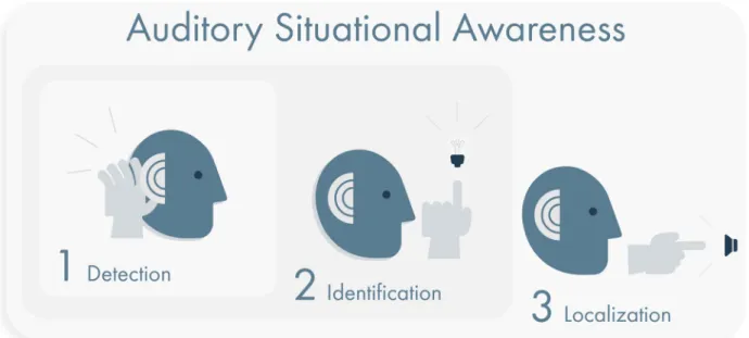 Figure 12. Auditory situational awareness (ASA).