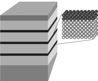 Figure 1.2. A schematic picture of a multilayer consisting of two materials. Note that the proportion between the thickness and extension of the sample is misleading