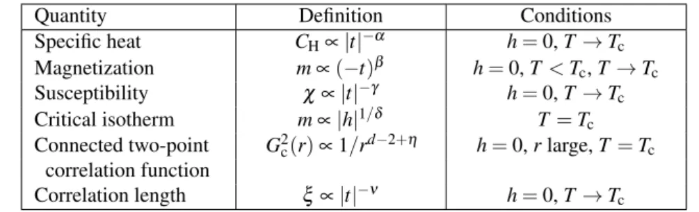 Table 2.1. Definition of the critical exponents, from Binney et. al [1]. The reduced temperature is defined as t ≡ T /T c − 1