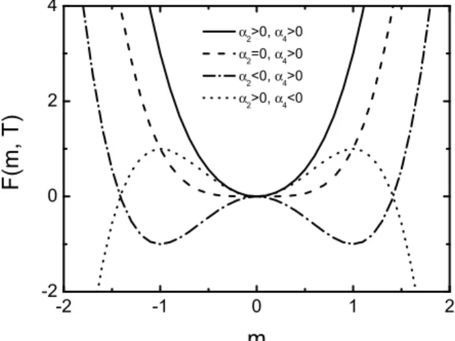Figure 2.2. The free energy plotted as a function of temperature for different α 2 and α 4 in Eq (2.2).