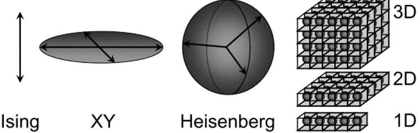 Figure 2.4. Illustration of the three different spin symmetries and the spatial dimen- dimen-sionalities of the universality classes.