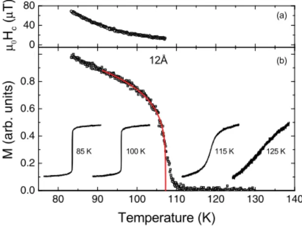 FIG. 2. (Color online) (a) The coercive field of the 12 ˚ A sample versus temperature