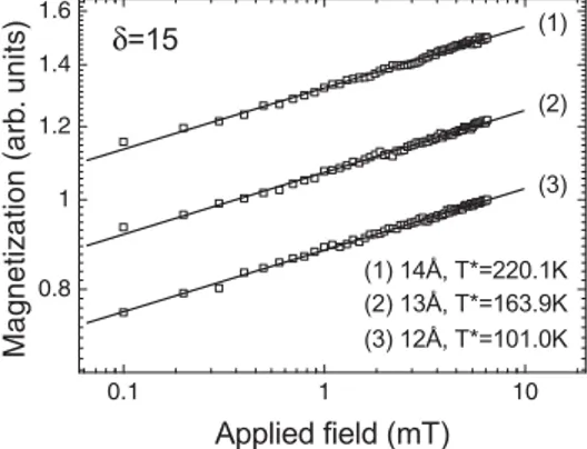 FIG. 5. Magnetization versus field at the temperature defined as T ∗ , where δ = 15, plotted on a logarithmic scale