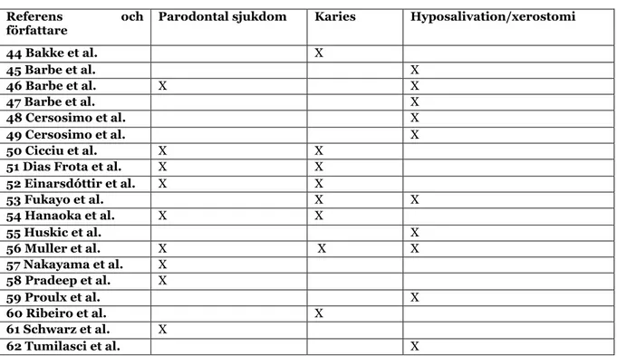 Tabell  2. Översikt  över orala  problem hos individer  med parkinson sjukdom  enligt  inkluderade artiklar (n=19) 