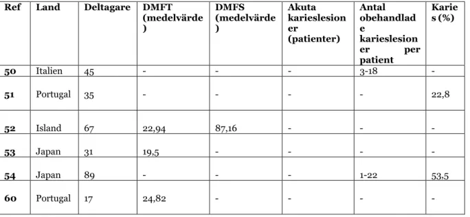 Tabell 4. Kariesförekomst hos deltagare med Parkinsons sjukdom Ref      Land     Deltagare     DMFT  (medelvärde )    DMFS  (medelvärde)    Akuta  karieslesioner  (patienter)    Antal  obehandlade  karieslesion er  per  patient    Karie s (%)    50    Ital