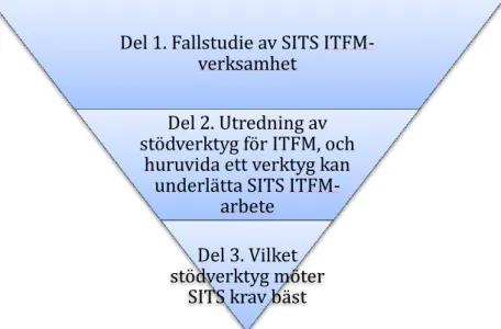 Figur 3.1: De tre delarna som tillsammans bygger denna rapport. Fallstudie av SITS ITFM- ITFM-verksamhet (del 1) byggs på med utredning  kring huruvida ett stödverktyg för detta kan  hjälpa SITS i deras arbete (del 2), och ger tillsammans indata till under