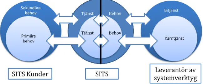 Figur 3.4: Förhållandet mellan primära/sekundära behov och kärn-/bitjänster hos SITS.  