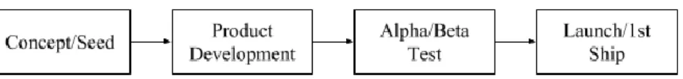 Figure 1: Product Development Process (Blank, 2003) 