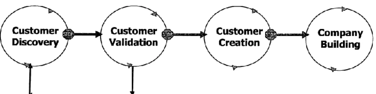 Figure 2: Customer Development Process (Blank, 2003) 