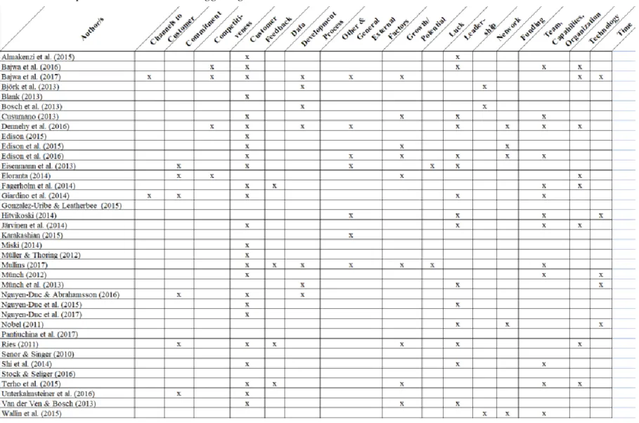 Table 1: Concept Matrix about Pivot Triggering Factors 