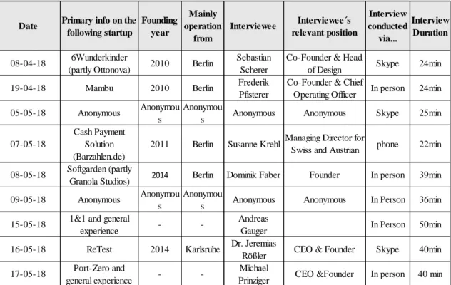 Table 4: Overview on conducted Interviews 