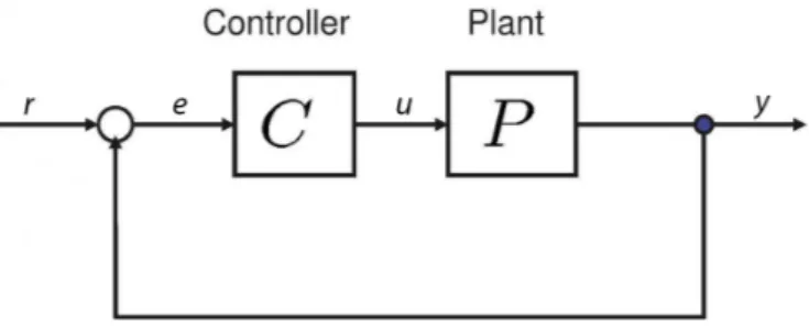 Figure 7: A simple feedback system