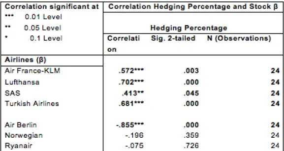 Table 3 – Output of Correlation between Hedging Percentages and stock 