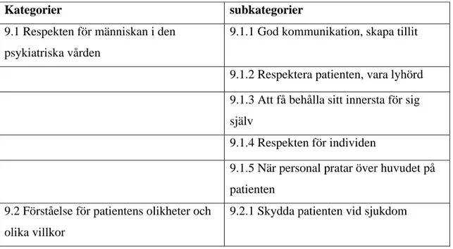 Tabell 1. Funna kategorier och subkategorier i studien 
